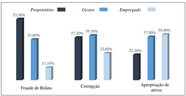 Gráfico 2.3 - Autores da fraude de relato financeiro 