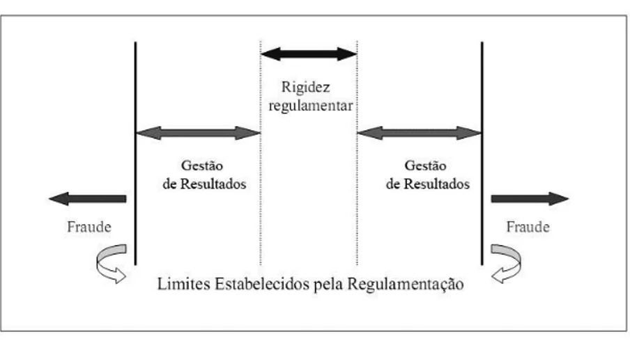 Figura 2.4 - Limite entre Gestão de Resultado e Fraude 