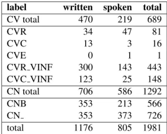 Table 1: Number of annotated complex predicates in the spoken and written parts of the CINTIL  cor-pus.
