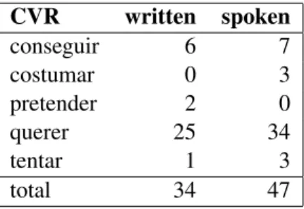 Table 5: frequencies of the main verb in CVC complex predicates.