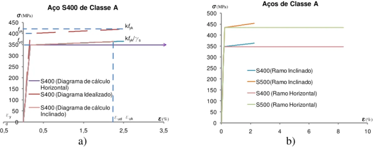 Figura 10- Diagramas de tensões-extensões das armaduras para betão  armado, de acordo com o EC2: a) idealizado e de cálculo (aço A400); b) 