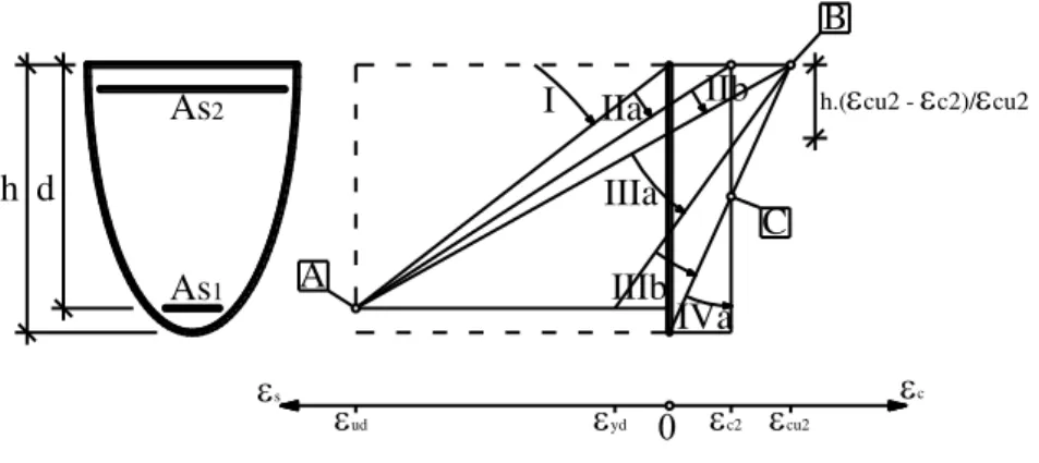 Figura 11 - Distribuição extensões admissíveis no   estado limite último para a hipótese de cálculo a) 
