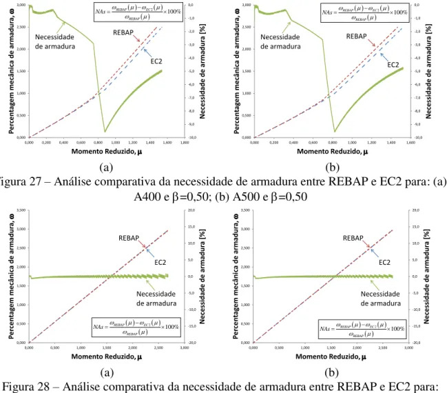 Figura 27 –  Análise comparativa da necessidade de armadura entre REBAP e EC2 para: (a)  A400 e =0,50; (b) A500 e=0,50 