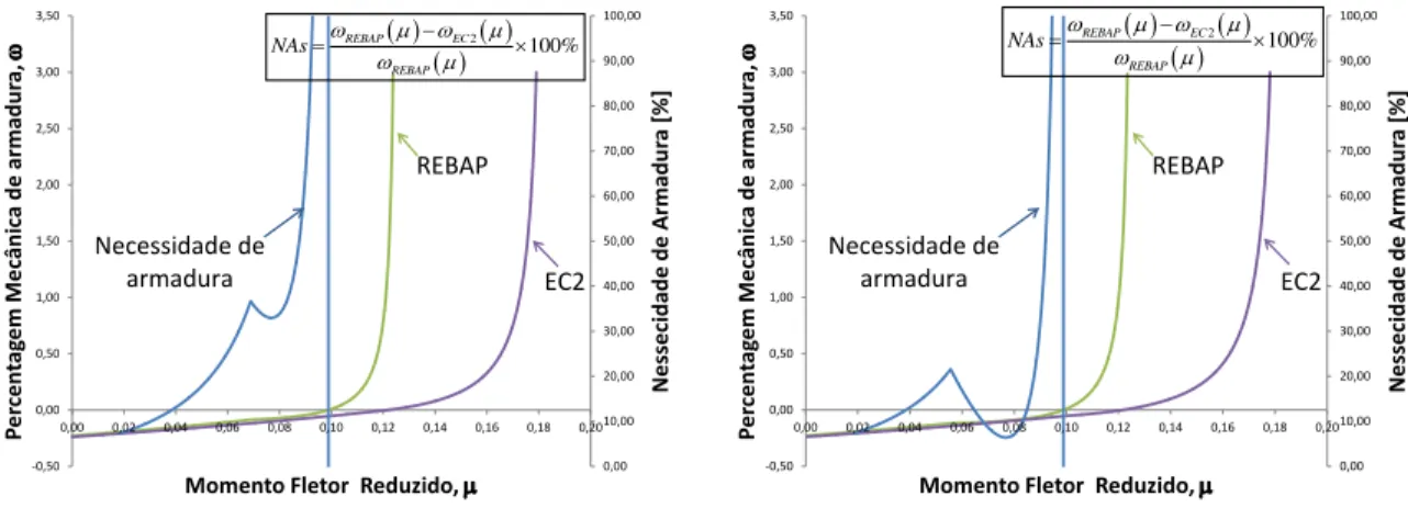 Figura 32  –  Análise comparativa da necessidade de armadura entre REBAP e EC2 para: (a)  A400, =0,50 , A’/A=0  e =0,00; (b) A500, =0,50 , A’/A=0  e=0,00 