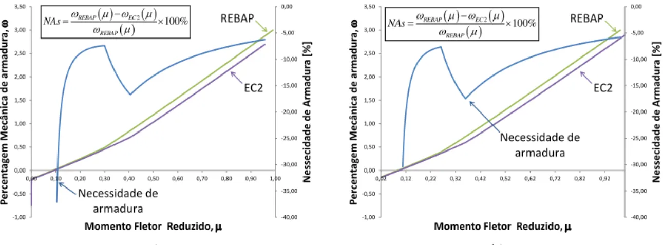 Figura 35  –  Análise comparativa da necessidade de armadura entre REBAP e EC2 para: (a)  A400, =0,25 , A’/A=0,50  e =0,50; (b) A500, =0,25 , A’/A=0,50  e=0,50 