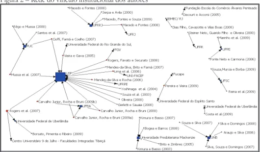 Figura 2 – Rede do vínculo institucional dos autores