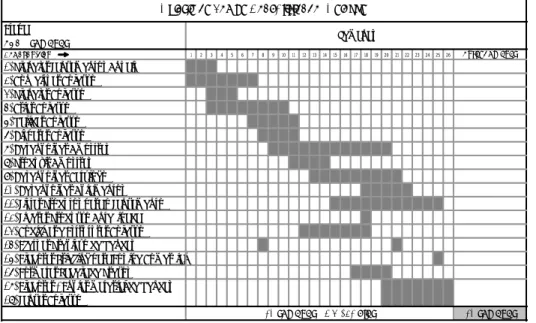 Tabela 3 - Mapa cronológico do TRA das etapas do PDP na empresa pesquisada