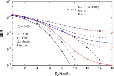 Fig. 11 BER performance for a scenario with normalized Doppler drifts f d and f d for f d ¼ 0:09
