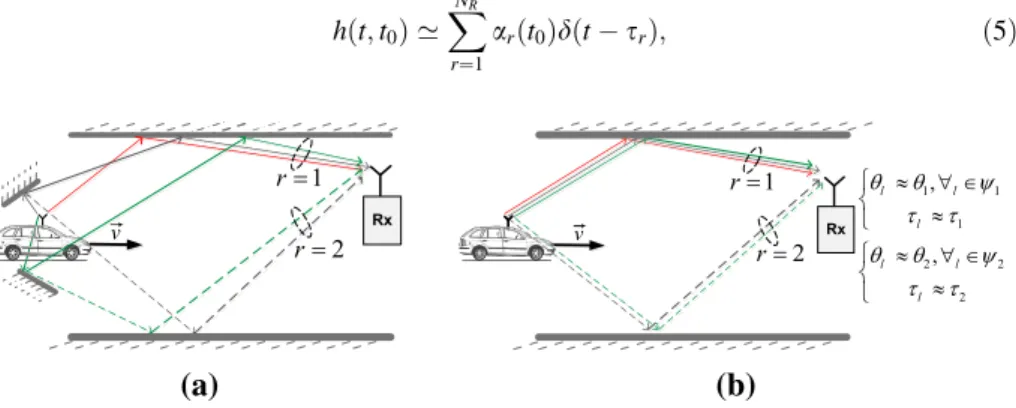 Fig. 2 Various objects in the environment scatter the radio signal before it arrives at the receiver (a); Model