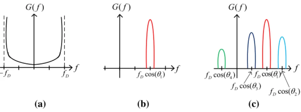 Fig. 3 Jakes power spectral density (a); PSD associated to the transmission of a single ray (b); PSD associated to the transmission of multiple rays (c)