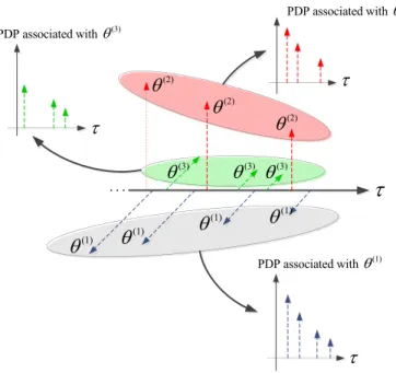 Fig. 4 Multipath components having the same direction of arrival h are grouped into clusters