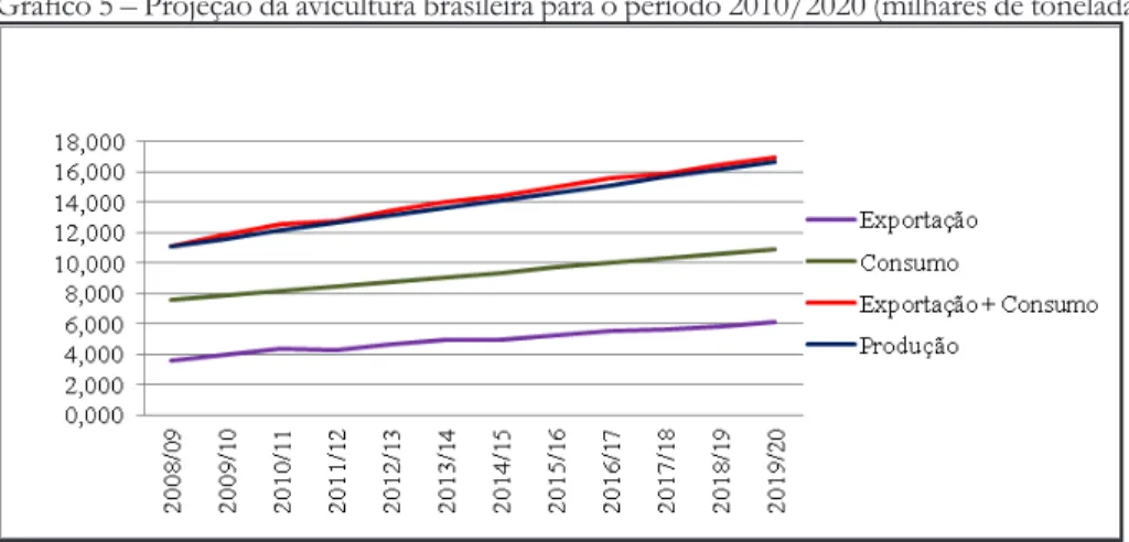 Gráfico 5 – Projeção da avicultura brasileira para o período 2010/2020 (milhares de toneladas)