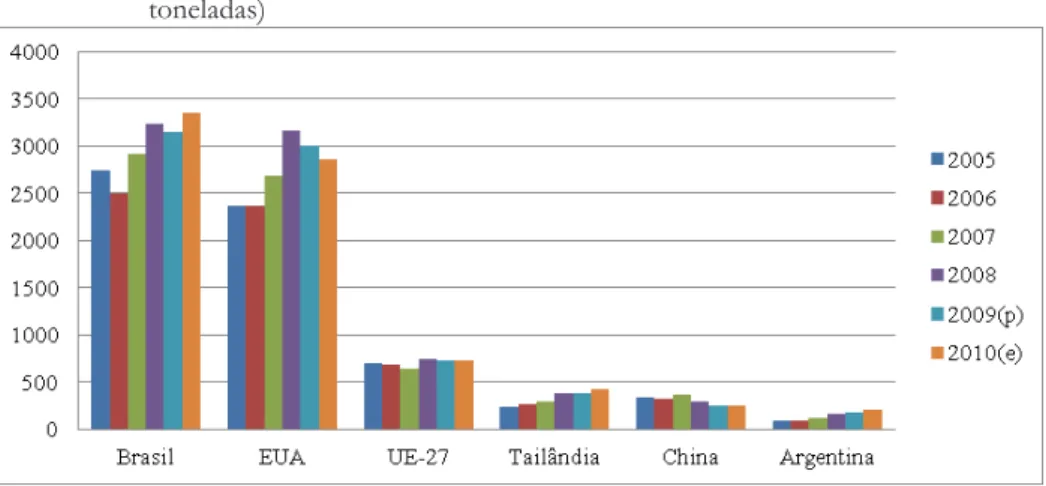 Gráfico 3 – Exportação mundial de carne de frango por países 2005/2010 (milhares de  toneladas)