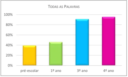 Gráfico 13 - Percentagens de sucesso, por grupo, na prova de identificação da sílaba inicial (estudo piloto).