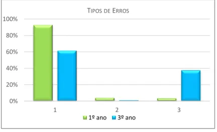 Gráfico 20 - Tipos de erros, para ambos os grupos, na prova de identificação da sílaba inicial (estudo principal).