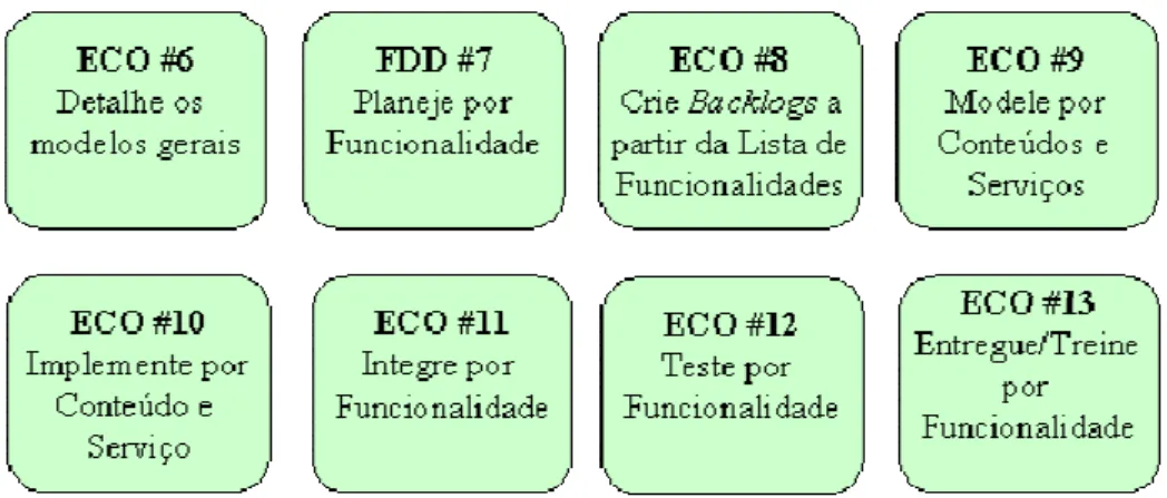 Figura 8: Processos da atividade de Entrega. 