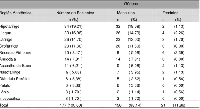 Tabela 3.  Região Anatômica (primária) dos pacientes com Câncer Bucal e de Cabeça e Pescoço, de acordo  com CID-10  e distribuição por gêneros no Hospital Estadual de Bauru/SP