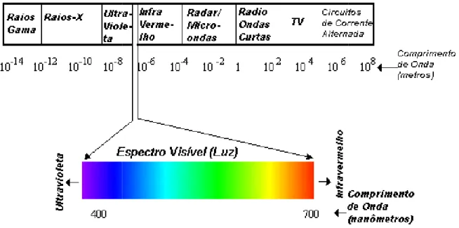 Figura 1 – Espectro eletromagnético