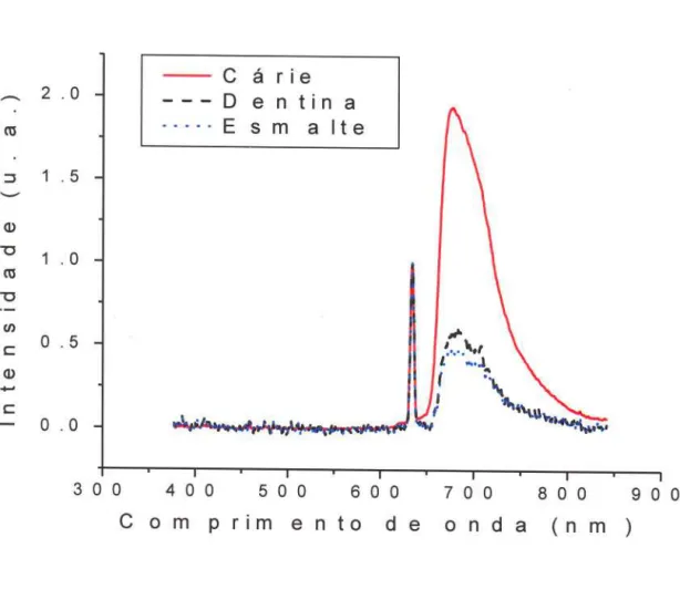 Figura 8 - Espectros de fluorescência para excitação com 632nm. O primeiro pico (esquerda) é o pico elástico cuja energia corresponde ao comprimento de onda de