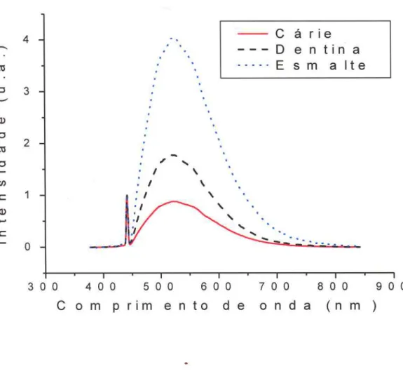 Figura 9 - Espectros de fluorescência para excitação com 442nm. O primeiro pico (esquerda) é o pico elástico cuja energia corresponde ao comprimento de onda de