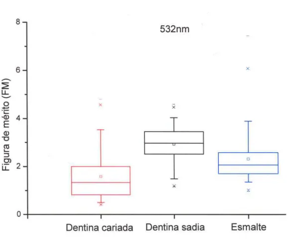 Figura 12 - Distribuição da razão do piêo elástico pelo pico inelástico (FM 1) para o esmalte, dentina sem cárie e dentina cariada quando excitado com 532nm.