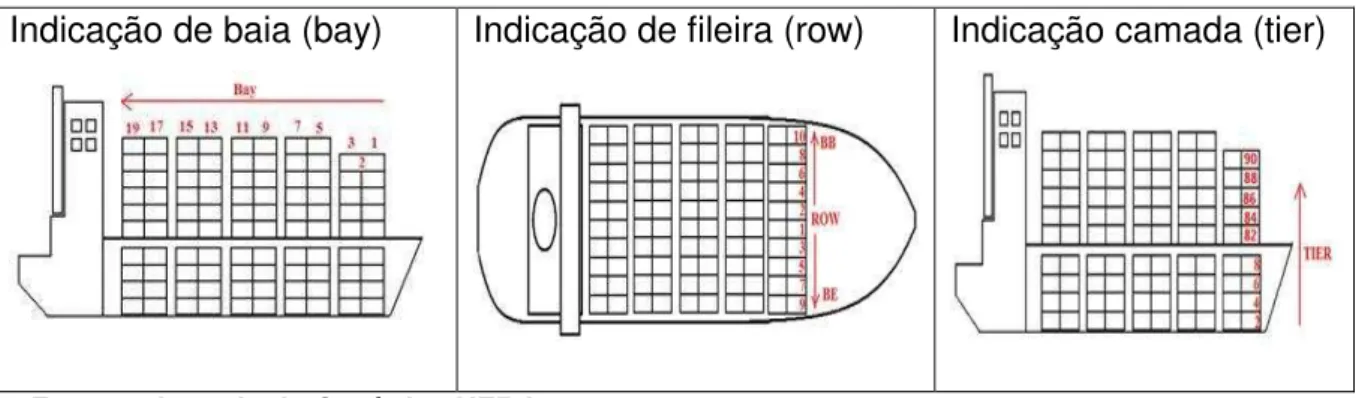 Figura 17 Matriz de posicionamento de contêineres bay/row/tier no navio. 