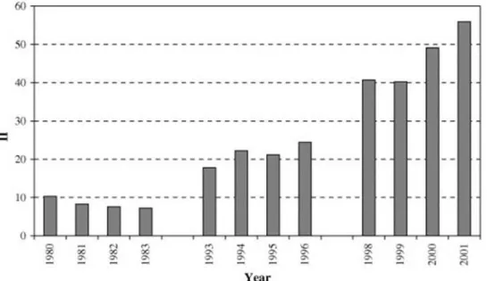 Gráfico 7 Relação entre acidentes e horário de ocorrência 3 séries 1980-2001 