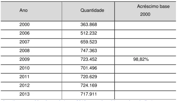 Tabela 1  –  Acidentes do Trabalho 2000-2013 (Brasil) 