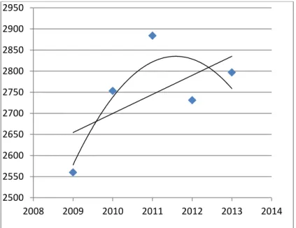 Gráfico 1  –  Tendência de evolução de acidentes 2009-2013 no Brasil 