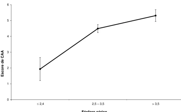 Figura 1: Médias e erros padrão do escore de CAA para cada categoria de  fósforo sérico 