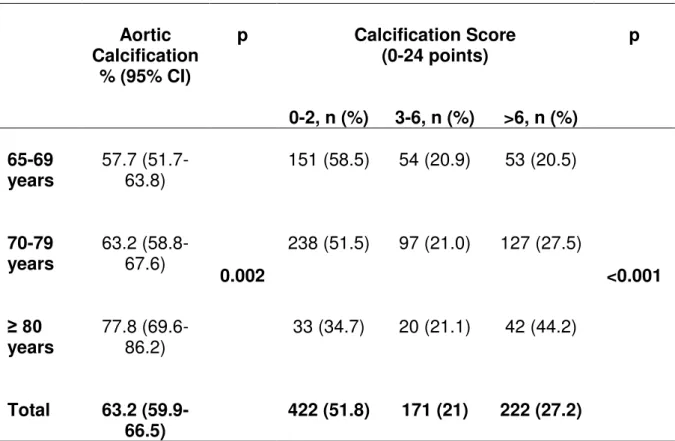 Table 2. Prevalence (95% confidence interval) of aortic calcification and  abdominal aortic calcification score (AACS) in all subjects classified by age