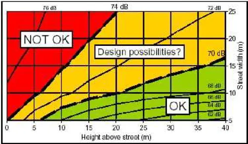 Figura 2  –  Níveis de ruído para diferentes larguras de rua. Fonte: UrbVent, 2004. 