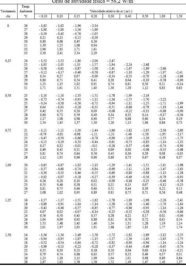 Tabela 1  –  Parte da tabela dos Votos Médios Estimados de Fanger 