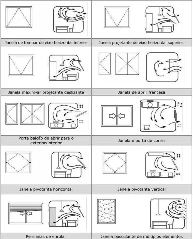 Tabela 3  –  Principais Tipologias de portas e janelas e o fluxo de ar promovido 