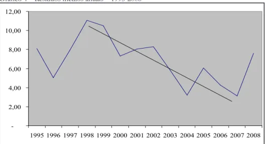 Gráfico 4 – Resíduos médios anuais – 1995-2008