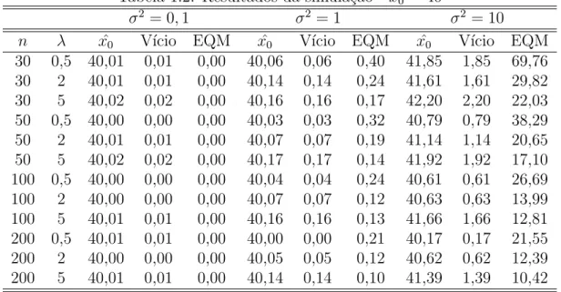Tabela 1.2: Resultados da simula¸c˜ao - x 0 = 40