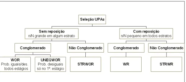 Figura 5.1: Sele¸c˜ao do plano amostral