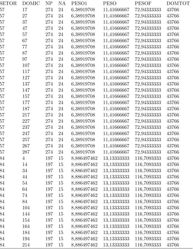 Tabela 6.1: Fragmento do conjunto de dados, com vari´aveis auxiliares para o c´alculo dos pesos.
