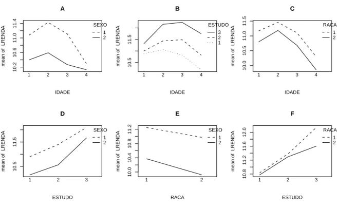 Figura 6.2: Gr´aficos de perfis de m´edias para detec¸c˜ao de intera¸c˜oes.