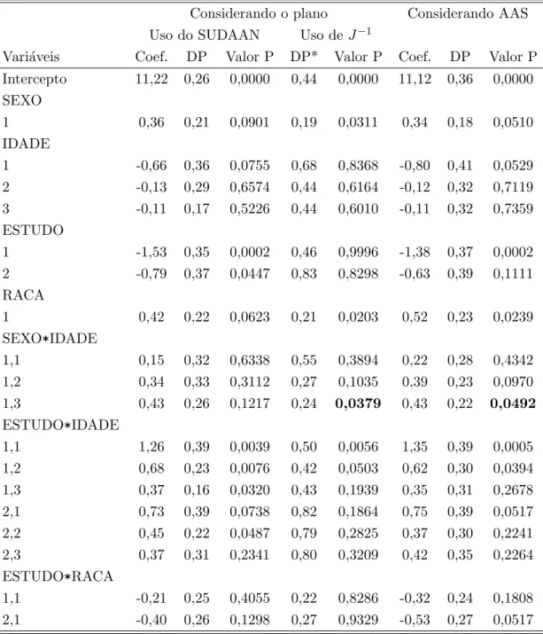 Tabela 6.4: Modelo sem a intera¸c˜ao ESTUDO*SEXO