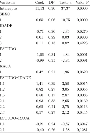 Tabela 6.5: Modelo sem a intera¸c˜ao SEXO*IDADE considerando o plano (SUDAAN) Vari´aveis Coef