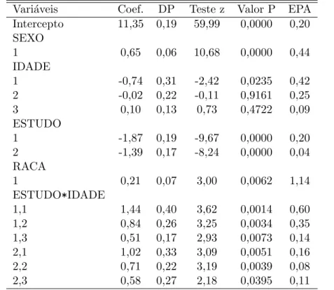 Tabela 6.7: Modelo final considerando o plano amostral (SUDAAN) Vari´aveis Coef. DP Teste z Valor P EPA Intercepto 11,35 0,19 59,99 0,0000 0,20 SEXO 1 0,65 0,06 10,68 0,0000 0,44 IDADE 1 -0,74 0,31 -2,42 0,0235 0,42 2 -0,02 0,22 -0,11 0,9161 0,25 3 0,10 0,