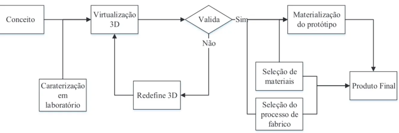 Figura 2 - Fluxograma iterativo do processo de I&amp;D aplicado 