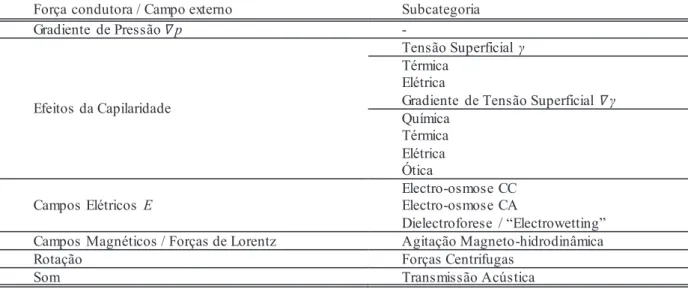 Tabela 1 - Forças e campos externos com os quais se pode controlar o escoamento  (Adaptado Stone et al.)[6] 