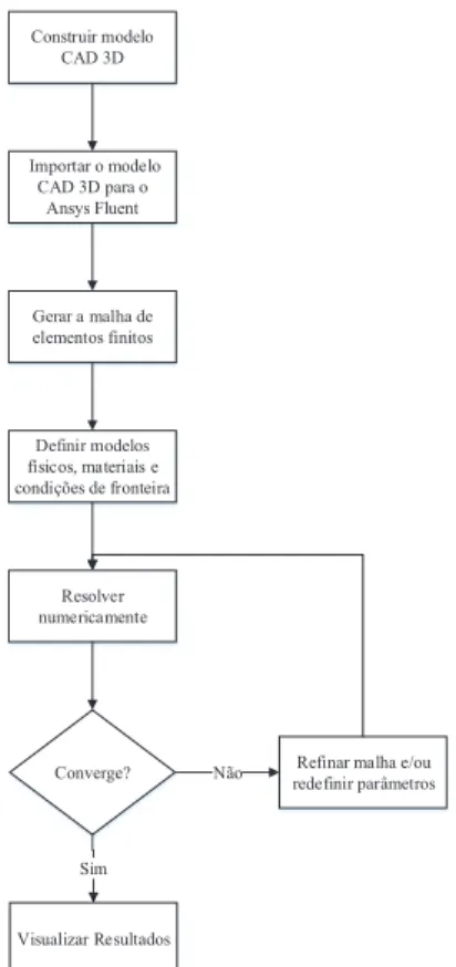 Figura 22 - Procedimento de simulação computacional 