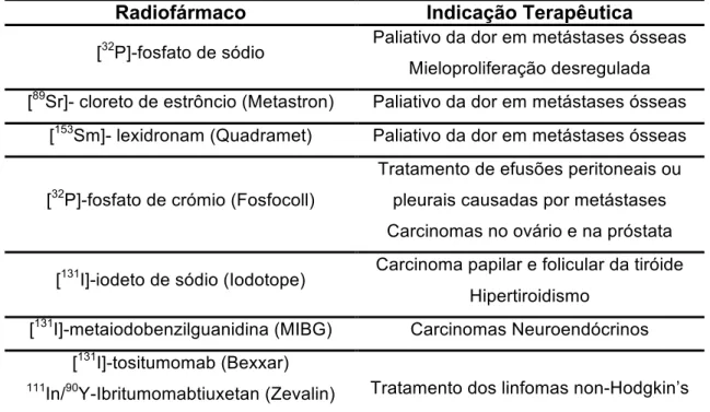 Tabela 1: Radiofármacos aprovados para uso clínico em Terapia, em Medicina  Nuclear. [59, 66] 