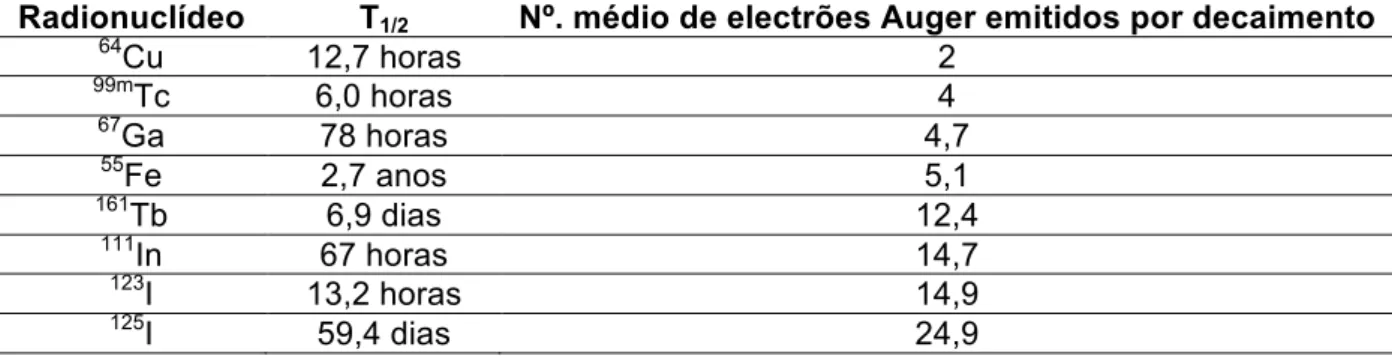 Tabela 2: Propriedades físicas de alguns radionuclídeos emissores de  electrões Auger [56, 60, 67, 69] 