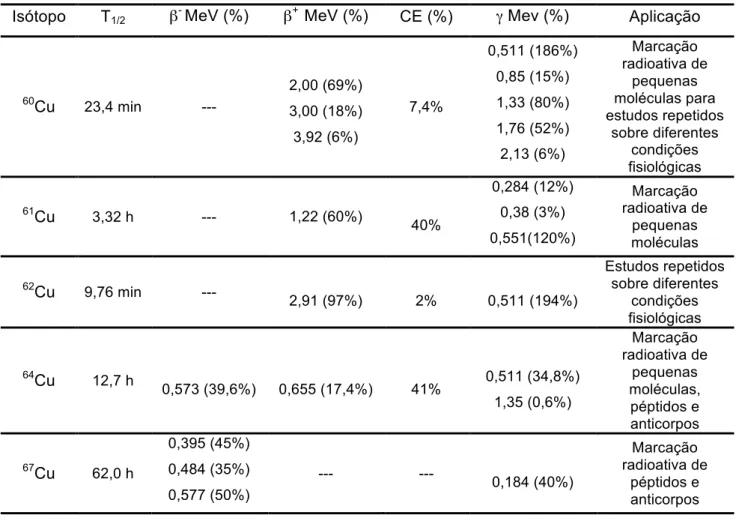 Tabela  3:  Propriedades  físicas  e  potenciais  aplicações  de  isótopos  de  cobre  [67, 68, 73-75] 