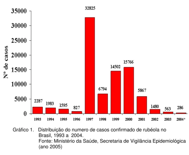 Gráfico 1.   Distribuição do numero de casos confirmado de rubéola no                           Brasil, 1993 a  2004