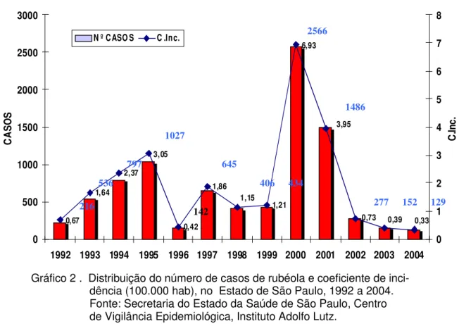 Gráfico 2 .  Distribuição do número de casos de rubéola e coeficiente de inci-                    dência (100.000 hab), no  Estado de São Paulo, 1992 a 2004.